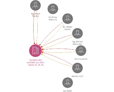 Společenství vlastníků pro dům Lidická 33, 35, 37, 39, 41 České Budějovice, IČO: 26106574: vizualizace vztahů osob a společností