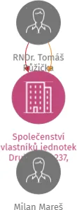 Společenství vlastníků jednotek Družstevní 237, Písek, IČO: 26107384: vizualizace vztahů osob a společností
