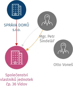 Společenství vlastníků jednotek čp. 36 Vidov, IČO: 26107881: vizualizace vztahů osob a společností