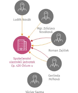 Společenství vlastníků jednotek čp. 426 Chlum u Třeboně, IČO: 26108666: vizualizace vztahů osob a společností