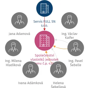 Společenství vlastníků jednotek domu č.p. 433 v ulici Na Pěníku v Písku, IČO: 26112281: vizualizace vztahů osob a společností