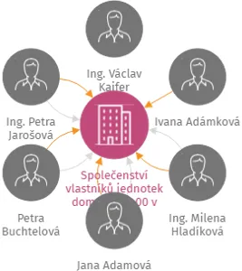 Společenství vlastníků jednotek domu č. p. 400 v Přemyslově ulici v Písku, IČO: 26112337: vizualizace vztahů osob a společností