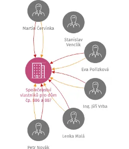 Společenství vlastníků pro dům čp. 886 a 887, IČO: 26112353: vizualizace vztahů osob a společností