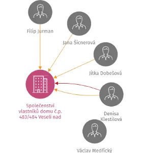 Společenství vlastníků domu č.p. 483/484 Veselí nad Lužnicí I., IČO: 26113015: vizualizace vztahů osob a společností