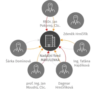 Nadační fond MAKULENKA, IČO: 26112990: vizualizace vztahů osob a společností