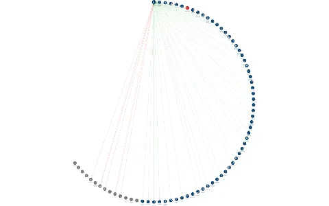 CTP Invest, spol. s r.o., IČO: 26166453: vizualizace vztahů osob a společností