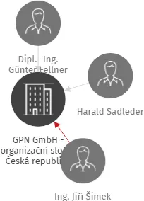 GPN GmbH - organizační složka Česká republika, IČO: 26113945: vizualizace vztahů osob a společností