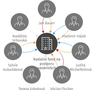 Nadační fond na podporu nezávislých kandidátů v senátních volbách r. 2000 v likvidaci, IČO: 26199548: vizualizace vztahů osob a společností