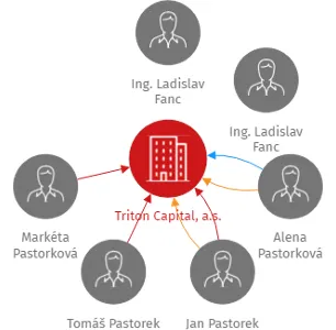 Triton Capital, a.s., IČO: 26298961: vizualizace vztahů osob a společností