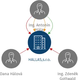 HALLAS,s.r.o., IČO: 26296179: vizualizace vztahů osob a společností
