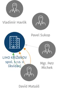 LIHO KŘIŽANOV spol. s r.o. v likvidaci, IČO: 26295920: vizualizace vztahů osob a společností