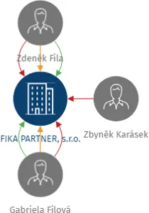 FIKA PARTNER, s.r.o., IČO: 26295024: vizualizace vztahů osob a společností