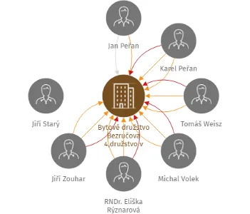 Bytové družstvo Bezručova 4,družstvo  v likvidaci, IČO: 26293935: vizualizace vztahů osob a společností