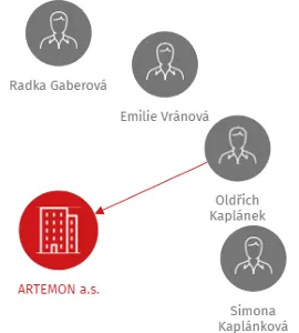 ARTEMON a.s., IČO: 26291517: vizualizace vztahů osob a společností