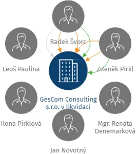 GesCom Consulting s.r.o. v likvidaci, IČO: 26286076: vizualizace vztahů osob a společností