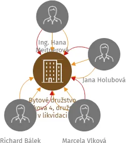 Bytové družstvo Tučkova 4, družstvo v likvidaci, IČO: 26284855: vizualizace vztahů osob a společností