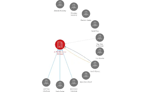 AUTO R&K a.s. v likvidaci, IČO: 26282747: vizualizace vztahů osob a společností