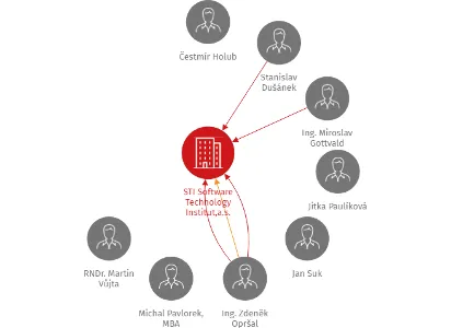 STI Software Technology Institut,a.s., IČO: 26279886: vizualizace vztahů osob a společností