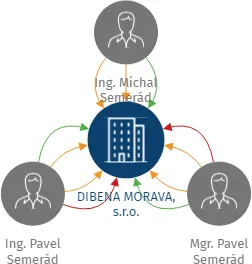 DIBENA MORAVA, s.r.o., IČO: 26279240: vizualizace vztahů osob a společností