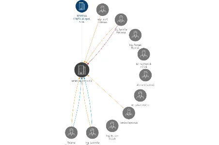 REMEDIA PLUS z.ú., IČO: 26276925: vizualizace vztahů osob a společností