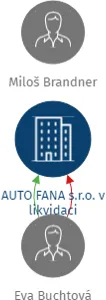 AUTO FANA s.r.o. v likvidaci, IČO: 26276321: vizualizace vztahů osob a společností
