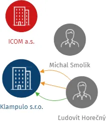 Klampulo s.r.o., IČO: 26274825: vizualizace vztahů osob a společností