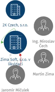 Zima Soft, s.r.o. v likvidaci, IČO: 26267969: vizualizace vztahů osob a společností