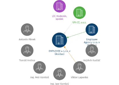 EMPLOYEE 4 s.r.o. v likvidaci, IČO: 26266555: vizualizace vztahů osob a společností