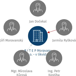 B I T E P Moravany s.r.o. - v likvidaci, IČO: 26266474: vizualizace vztahů osob a společností