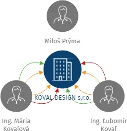 KOVAL DESIGN s.r.o., IČO: 26266393: vizualizace vztahů osob a společností