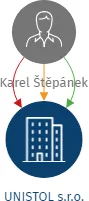 UNISTOL s.r.o., IČO: 26265273: vizualizace vztahů osob a společností