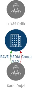RAVE MEDIA Group s.r.o., IČO: 26261570: vizualizace vztahů osob a společností