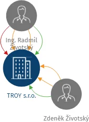 Vizualizace vztahů osob a společností - TROY s.r.o.