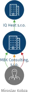 MBK Consulting, s.r.o., IČO: 26260433: vizualizace vztahů osob a společností