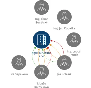 Agro & Natural s.r.o., IČO: 26258366: vizualizace vztahů osob a společností