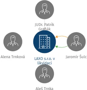 LAXO s.r.o. v likvidaci, IČO: 26253321: vizualizace vztahů osob a společností