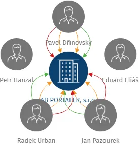 AB PORTAFER, s.r.o., IČO: 26251833: vizualizace vztahů osob a společností