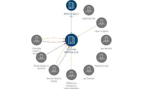 ESCO OAK SAWMILL, s.r.o., IČO: 26251108: vizualizace vztahů osob a společností