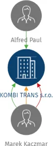 KOMBI TRANS s.r.o., IČO: 26249952: vizualizace vztahů osob a společností