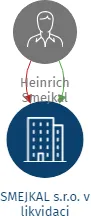 SMEJKAL s.r.o. v likvidaci, IČO: 26249405: vizualizace vztahů osob a společností