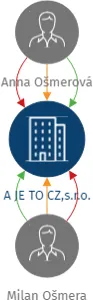 A JE TO CZ,s.r.o., IČO: 26246007: vizualizace vztahů osob a společností