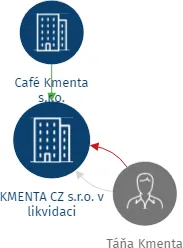 KMENTA CZ s.r.o. v likvidaci, IČO: 26244519: vizualizace vztahů osob a společností
