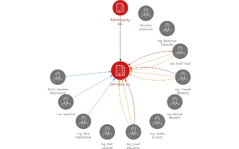 ZIPP REAL, a.s., IČO: 26240912: vizualizace vztahů osob a společností