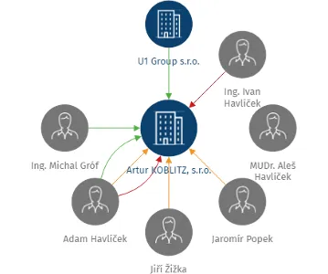 Artur KOBLITZ, s.r.o., IČO: 26240793: vizualizace vztahů osob a společností