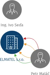 ELMATEL s.r.o., IČO: 26240424: vizualizace vztahů osob a společností