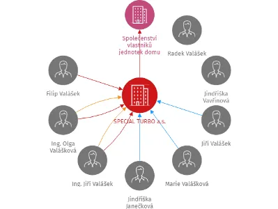 SPECIAL TURBO a.s., IČO: 26239337: vizualizace vztahů osob a společností