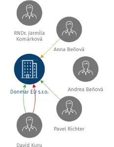 Donmar EU s.r.o., IČO: 26239329: vizualizace vztahů osob a společností