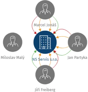 NS Servis s.r.o., IČO: 26239299: vizualizace vztahů osob a společností