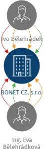 BONET CZ, s.r.o., IČO: 26239230: vizualizace vztahů osob a společností