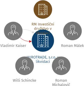 WIROTRADE, s.r.o. v likvidaci, IČO: 26238187: vizualizace vztahů osob a společností